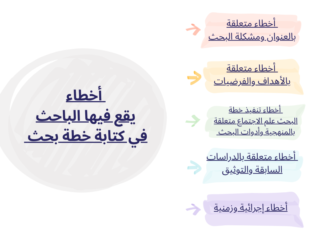 أخطاء يقع فيها الباحث في كتابة خطة بحث اجتماعي